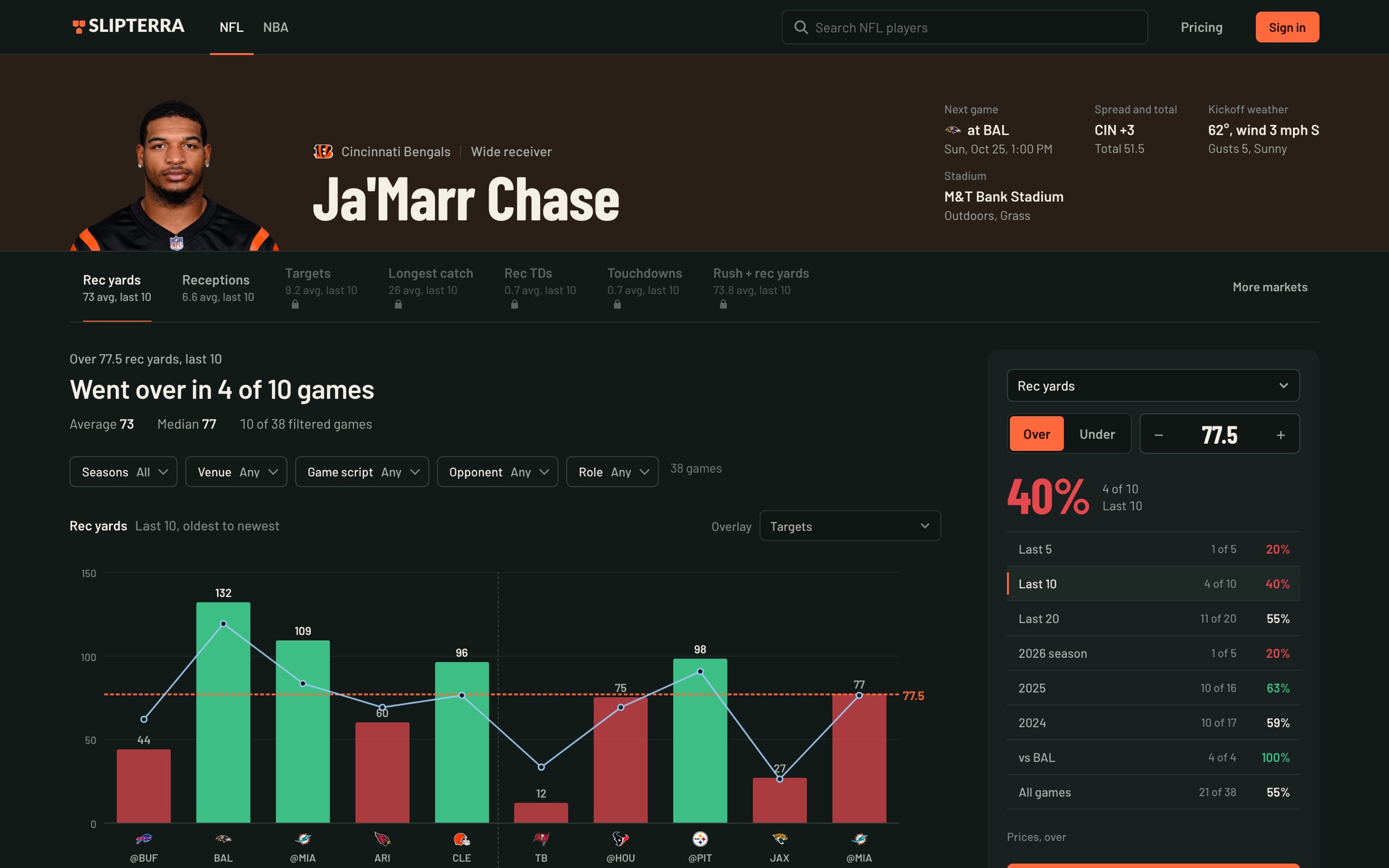 The SLIPTERRA NFL Prop Lab showing Ja'Marr Chase's receiving yards over his last 10 games against a 77.5 line